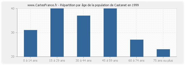Répartition par âge de la population de Castanet en 1999