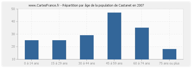 Répartition par âge de la population de Castanet en 2007