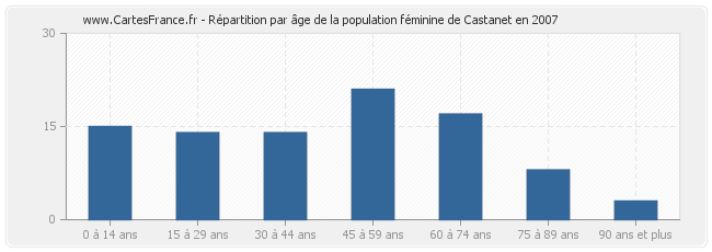 Répartition par âge de la population féminine de Castanet en 2007