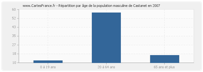 Répartition par âge de la population masculine de Castanet en 2007