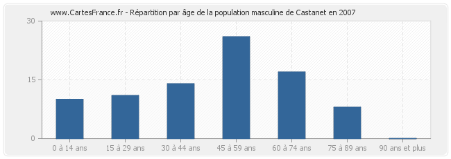 Répartition par âge de la population masculine de Castanet en 2007