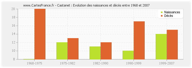 Castanet : Evolution des naissances et décès entre 1968 et 2007