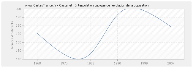 Castanet : Interpolation cubique de l'évolution de la population