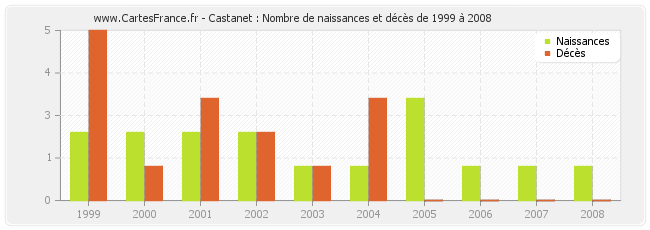 Castanet : Nombre de naissances et décès de 1999 à 2008