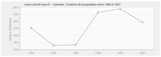 Population Castanet