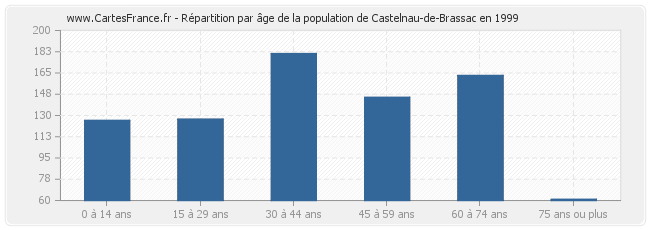 Répartition par âge de la population de Castelnau-de-Brassac en 1999