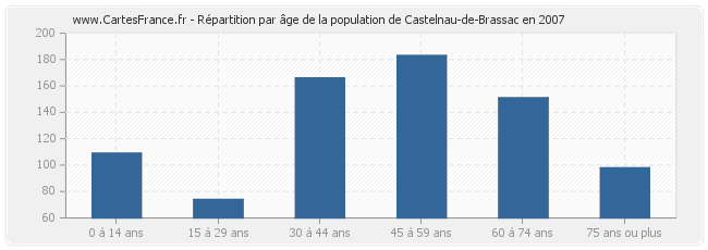 Répartition par âge de la population de Castelnau-de-Brassac en 2007