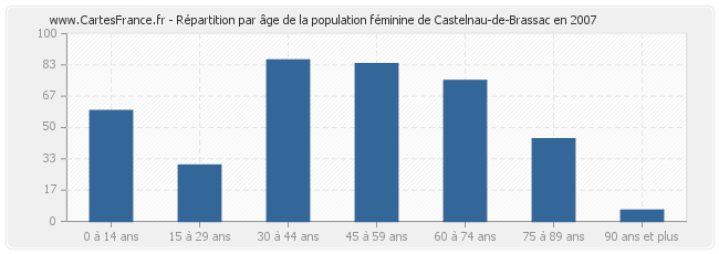 Répartition par âge de la population féminine de Castelnau-de-Brassac en 2007