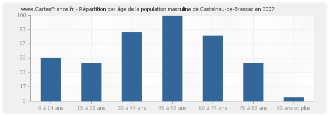 Répartition par âge de la population masculine de Castelnau-de-Brassac en 2007