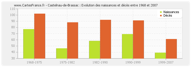 Castelnau-de-Brassac : Evolution des naissances et décès entre 1968 et 2007