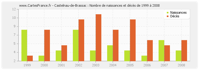 Castelnau-de-Brassac : Nombre de naissances et décès de 1999 à 2008