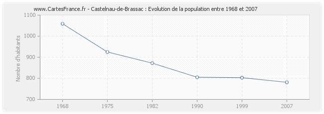 Population Castelnau-de-Brassac