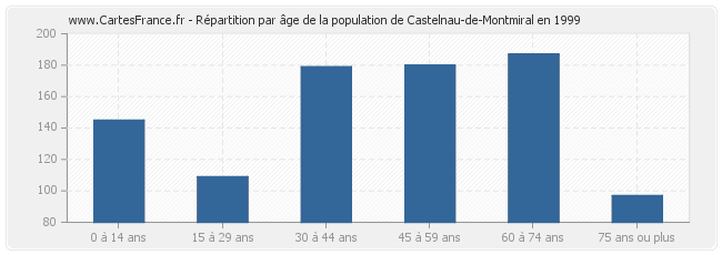 Répartition par âge de la population de Castelnau-de-Montmiral en 1999