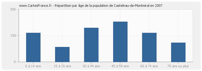 Répartition par âge de la population de Castelnau-de-Montmiral en 2007