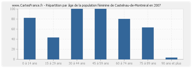 Répartition par âge de la population féminine de Castelnau-de-Montmiral en 2007