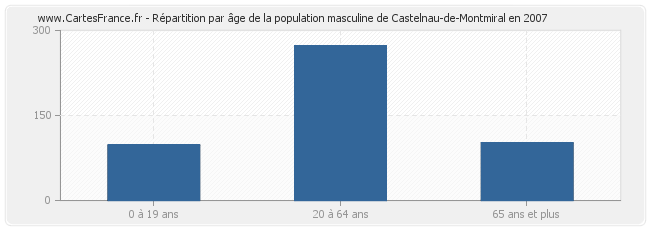 Répartition par âge de la population masculine de Castelnau-de-Montmiral en 2007