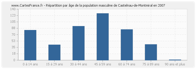 Répartition par âge de la population masculine de Castelnau-de-Montmiral en 2007