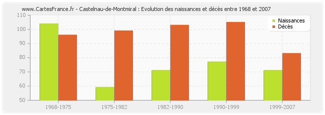 Castelnau-de-Montmiral : Evolution des naissances et décès entre 1968 et 2007