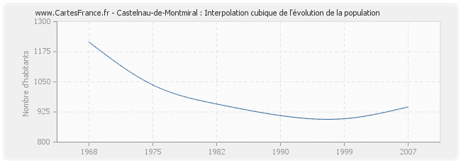 Castelnau-de-Montmiral : Interpolation cubique de l'évolution de la population