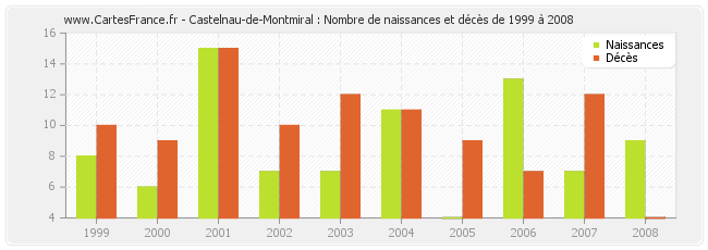Castelnau-de-Montmiral : Nombre de naissances et décès de 1999 à 2008