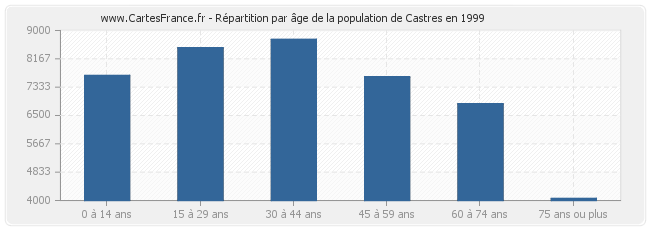 Répartition par âge de la population de Castres en 1999