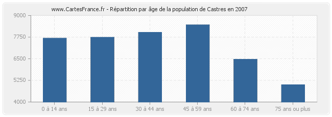 Répartition par âge de la population de Castres en 2007