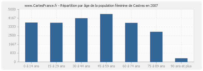 Répartition par âge de la population féminine de Castres en 2007