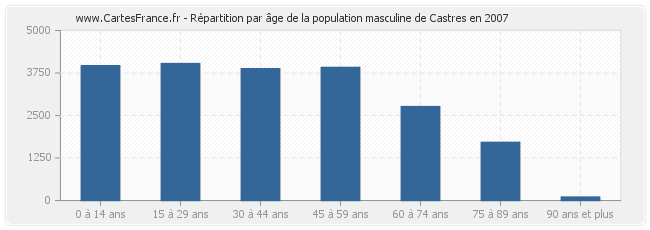 Répartition par âge de la population masculine de Castres en 2007