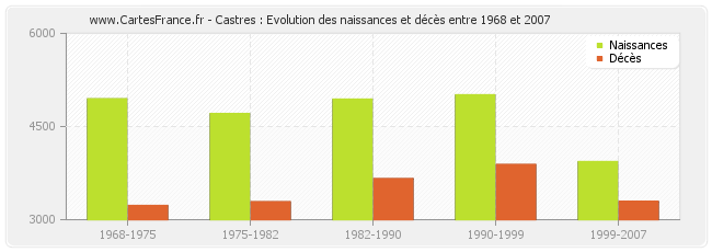 Castres : Evolution des naissances et décès entre 1968 et 2007