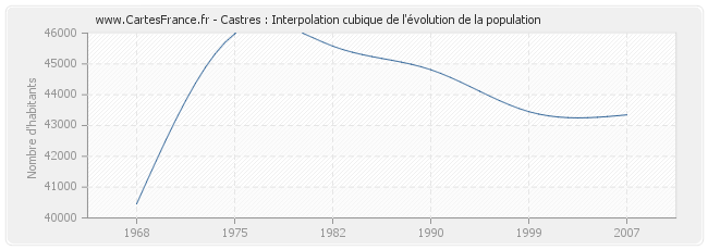 Castres : Interpolation cubique de l'évolution de la population