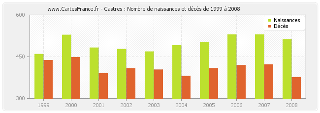 Castres : Nombre de naissances et décès de 1999 à 2008