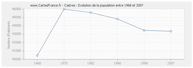 Population Castres