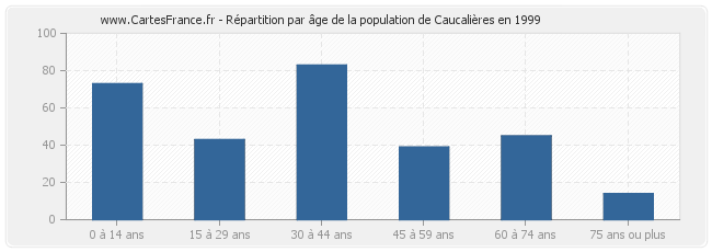 Répartition par âge de la population de Caucalières en 1999