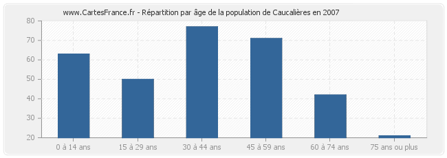Répartition par âge de la population de Caucalières en 2007