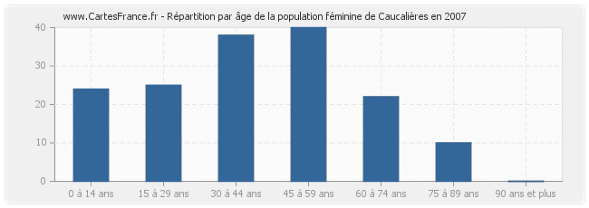Répartition par âge de la population féminine de Caucalières en 2007