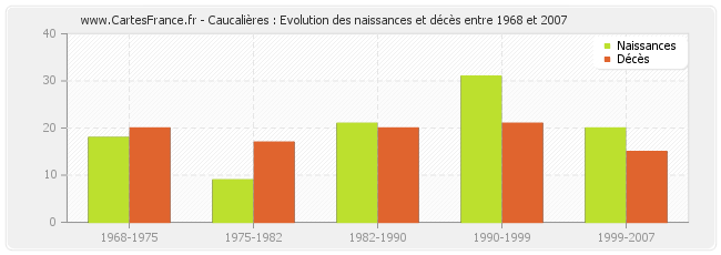 Caucalières : Evolution des naissances et décès entre 1968 et 2007