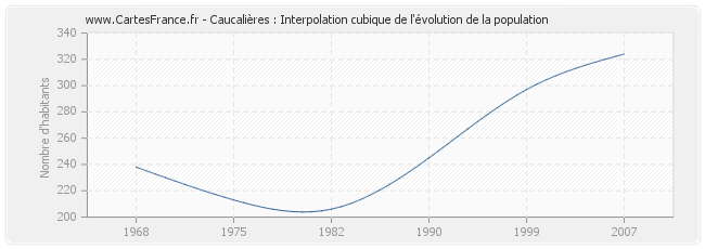 Caucalières : Interpolation cubique de l'évolution de la population