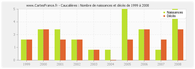 Caucalières : Nombre de naissances et décès de 1999 à 2008