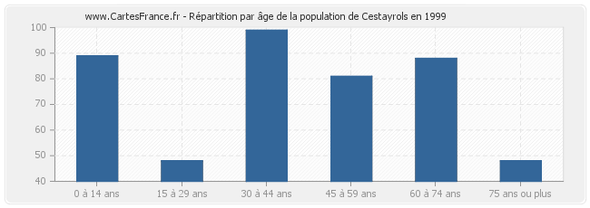 Répartition par âge de la population de Cestayrols en 1999