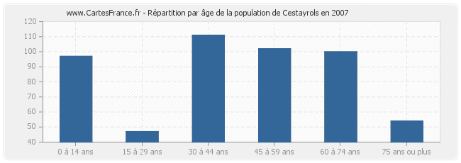 Répartition par âge de la population de Cestayrols en 2007