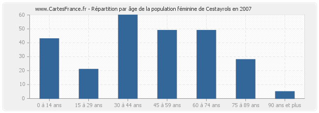 Répartition par âge de la population féminine de Cestayrols en 2007