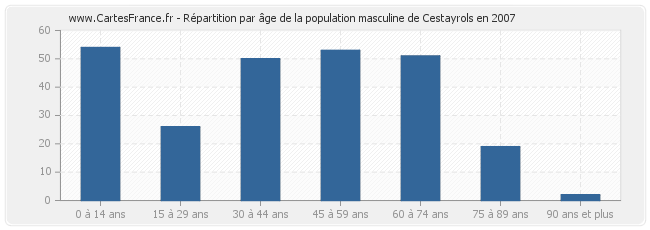 Répartition par âge de la population masculine de Cestayrols en 2007