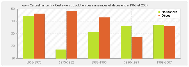 Cestayrols : Evolution des naissances et décès entre 1968 et 2007