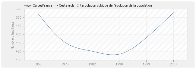 Cestayrols : Interpolation cubique de l'évolution de la population