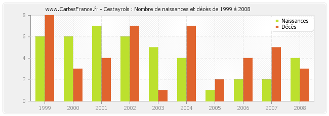Cestayrols : Nombre de naissances et décès de 1999 à 2008