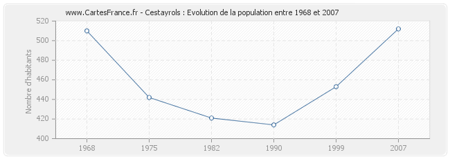 Population Cestayrols