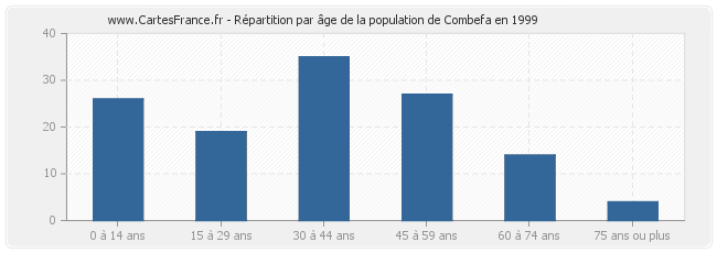 Répartition par âge de la population de Combefa en 1999