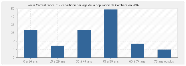 Répartition par âge de la population de Combefa en 2007