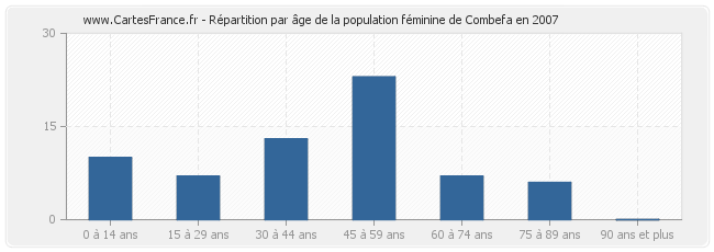 Répartition par âge de la population féminine de Combefa en 2007