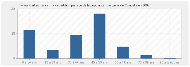 Répartition par âge de la population masculine de Combefa en 2007